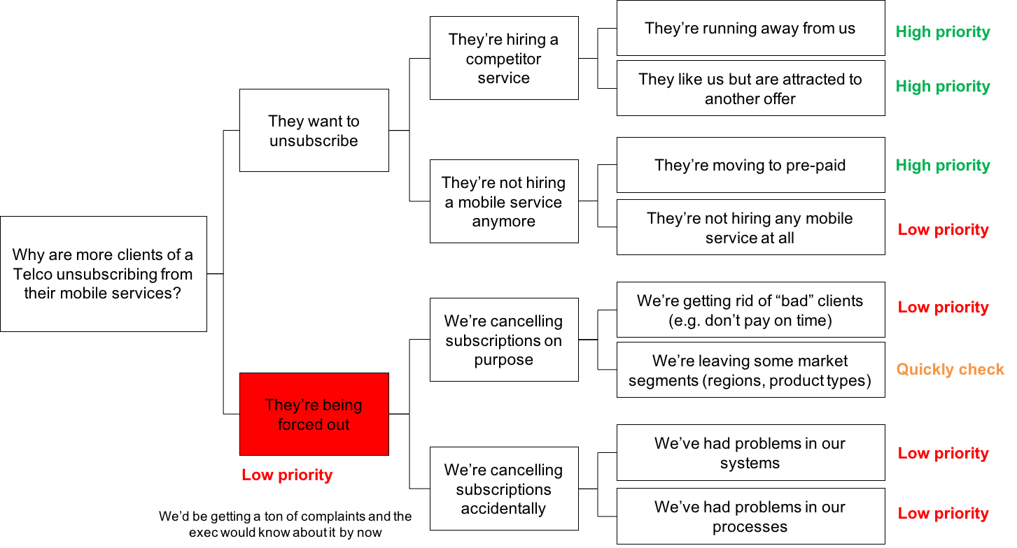 Issue Trees The Definitive Guide In Depth Examples Crafting Cases