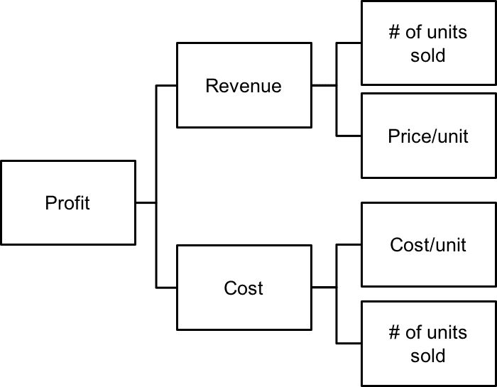 Units sold. Issue Tree MCKINSEY. Issue Tree. Issue Tree как строить. Crafting Cases profitability Tree.